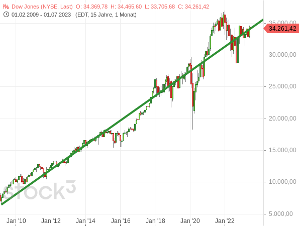 Chartanalyse: Dow Jones langfristig in einem intakten Aufwärtstrend