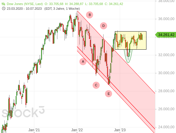 Chartanalyse: Dow Jones nach einer Kurserholung in einer bullishen Seitwärtskonsolidierung