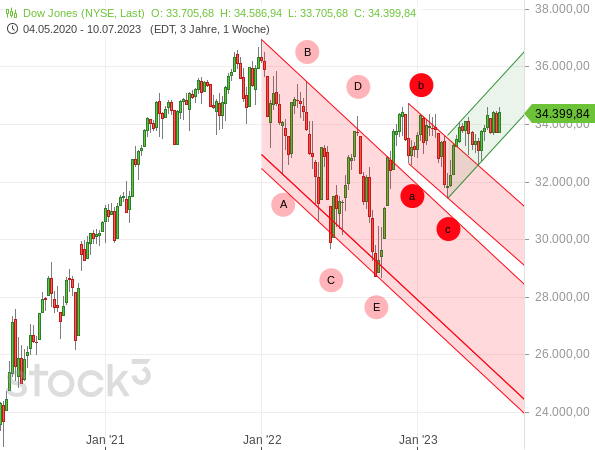 Chartanalyse: Dow Jones nach Korrekturen wieder in einem Aufwärtstrend