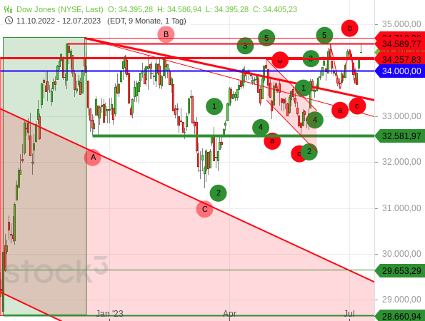 Elliott-Wellen-Analyse: Dow Jones könnte bald nach oben ausbrechen