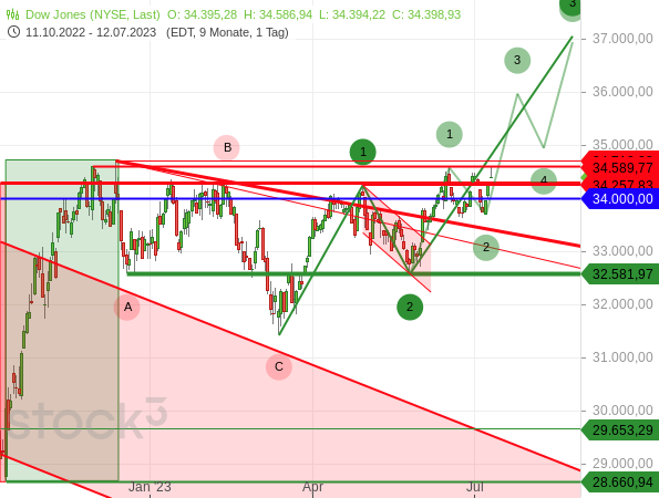 Elliott-Wellen-Analyse: ein bullishes Szenario für den Dow Jones