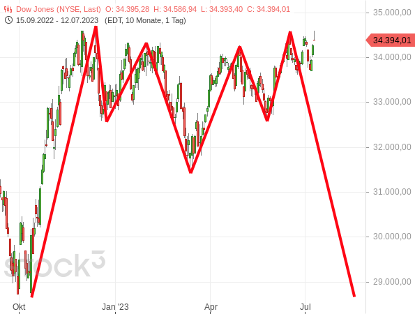 Chartanalyse: Setzt sich der symmetrische Verlauf fort, drohen dem Dow Jones herbe Kursverluste