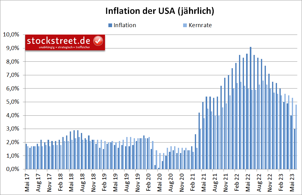 US-Inflation im Juni 2023 erneut rückläufig