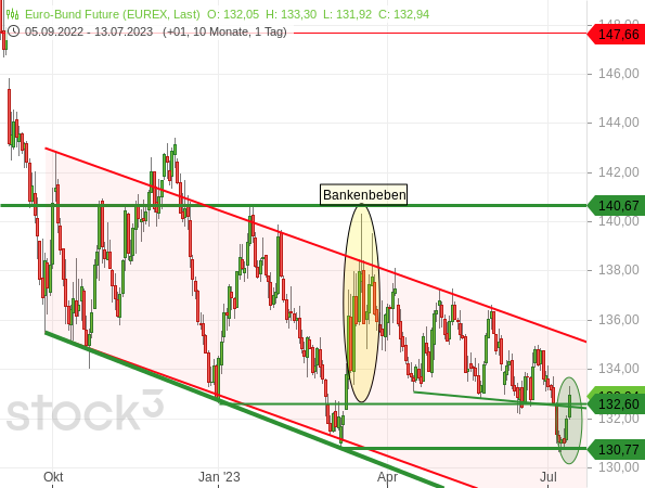Chartanalyse: Der Bund-Future drehte am markanten Tief vom 08.03.2023 wieder nach oben