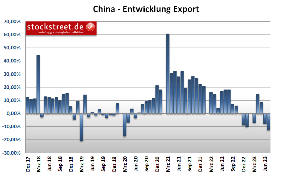 Chinas Exporte sind im Juni 2023 um 12,4 % eingebrochen