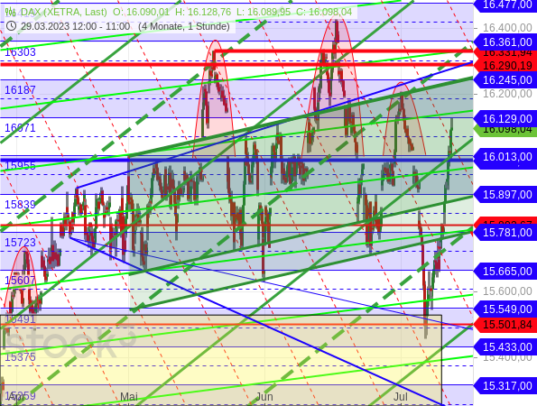 Chartanalyse: DAX fällt zunächst an 5 Handelstagen in Folge, um dann 5 Handelstage in Folge zu steigen