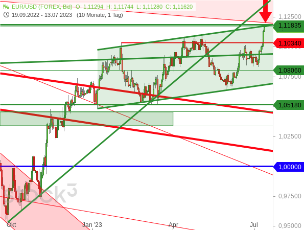 Chartanalyse: Der EUR/USD erreicht das obere Ende seines Aufwärtstrendkanals
