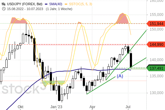 USD/JPY: Wie stabil die Unterstützung wirklich ist