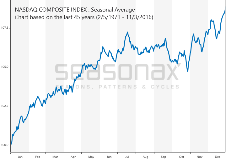 saisonaler Kursverlauf des Nasdaq Composite