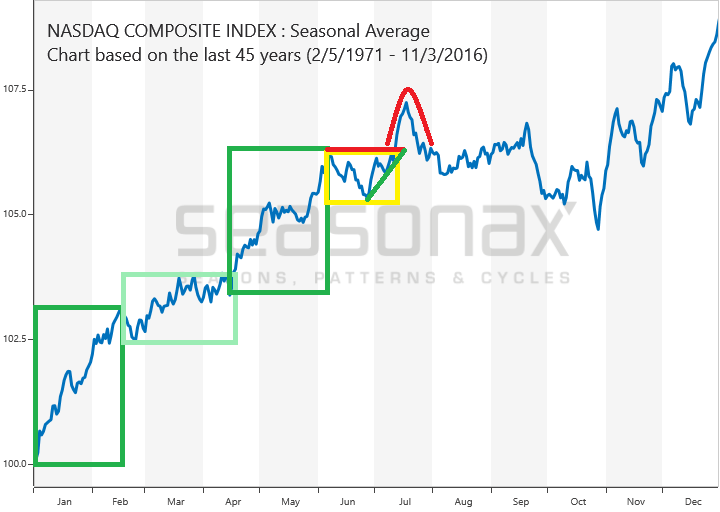 Nasdaq Composite: Die Phasen des saisonalen Kursverlaufs decken sich 2023 bislang mit dem tatsächlichen Verlauf 
