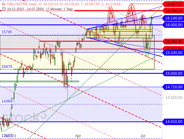 Chartanalyse: Der DAX steckt seit Mitte April 2023 in einer Seitwärtstendenz, die durch eine zunehmende Volatilität geprägt ist