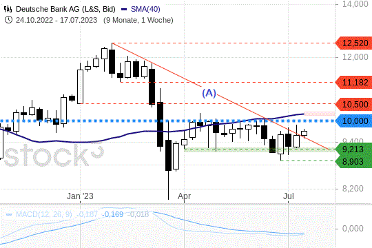 Deutsche-Bank-Aktie: Die 10-EUR-Marke bleibt ein Widerstand. 17. Juli 2023