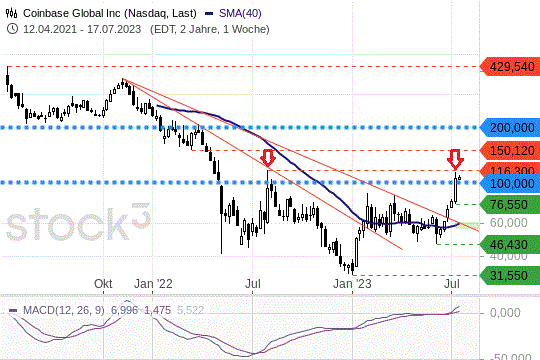Coinbase: Wie nachhaltig das Comeback wirklich ist Coinbase: Wie nachhaltig das Comeback wirklich ist