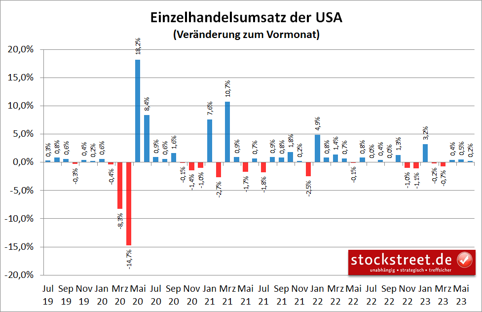 USA: Der Einzelhandelsumsatz fiel im  Juni 2023 schwächer aus als erwartet