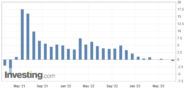 Industrieproduktion der USA ist im Juni 2023 geschrumpft