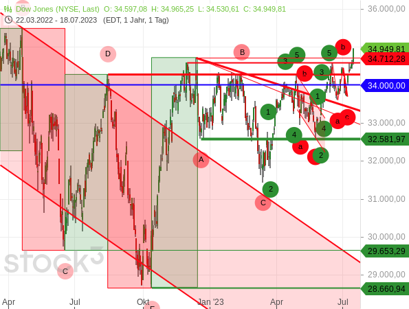Dow Jones bricht nach oben aus und setzt damit das Elliott-Wellen-Szenario fort