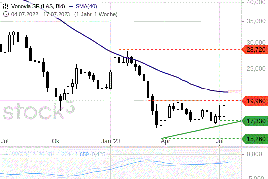 Vonovia-Aktie: Chart in Bodenbildung