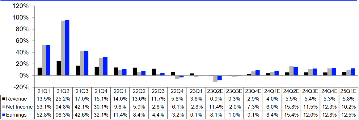 Selbst 15 % Gewinnwachstum sind schon eingepreist Selbst 15 % Gewinnwachstum sind schon eingepreist