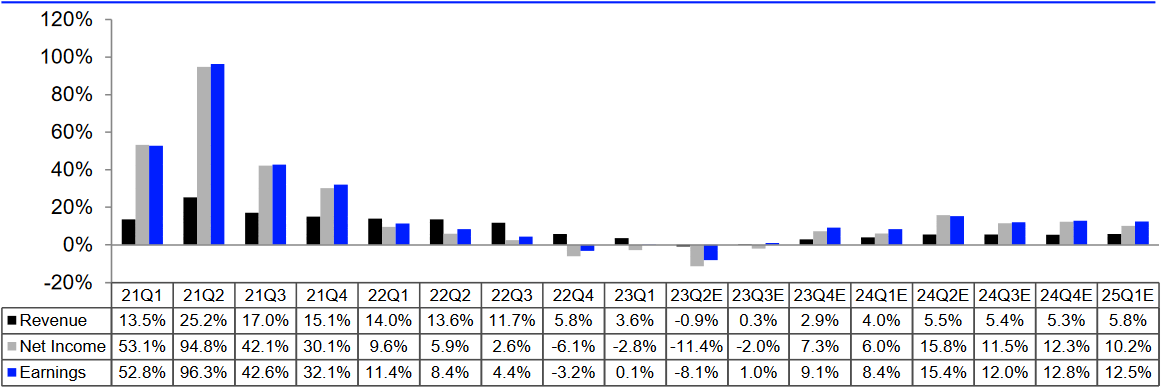 Selbst 15 % Gewinnwachstum sind schon eingepreist