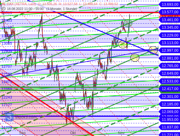 DAX trifft ein Target und sendet damit bullishe Signale