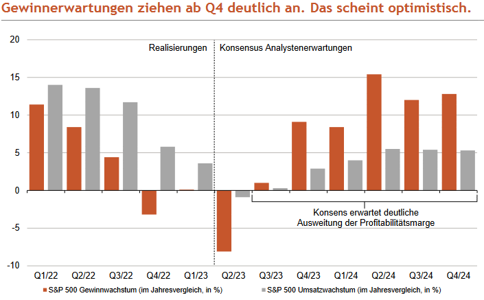 S&P 500: tatsächliche und erwartete Wachstumsraten Umsatz und Gewinn je Quartal, Stand: 17.07.2023