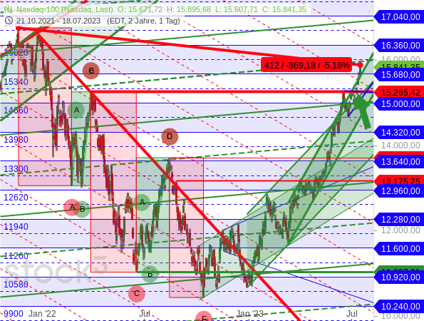Chartanalyse: Nasdaq 100 steuert in einem äußerst steilen Aufwärtstrend sein Rekordhoch vom 22.11.2021 an