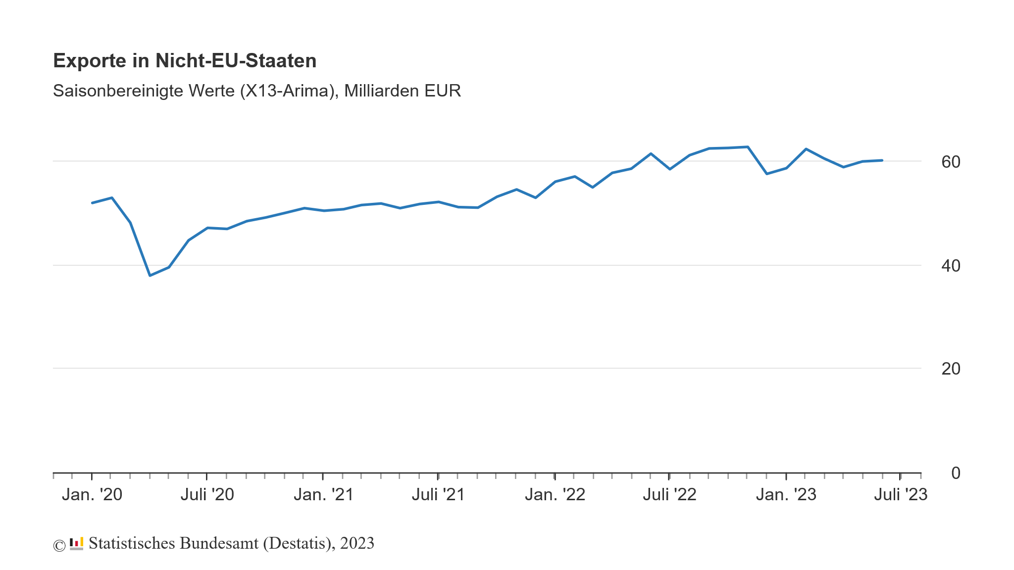 Die deutschen Exporte in Nicht-EU-Länder haben im Juni 2023 um moderate 0,5 % zum Vormonat zugelegt