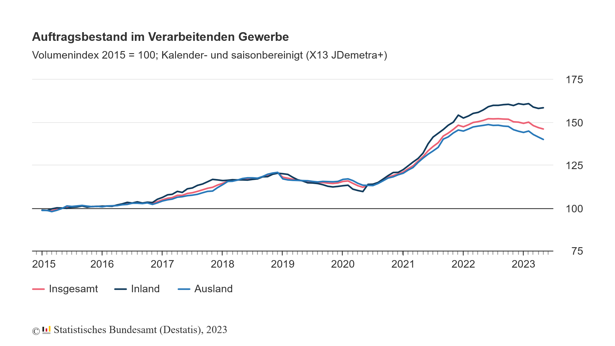Der Auftragsbestand im verarbeitenden Gewerbe Deutschlands ist im Mai 2023 den dritten Monat in Folge geschrumpft