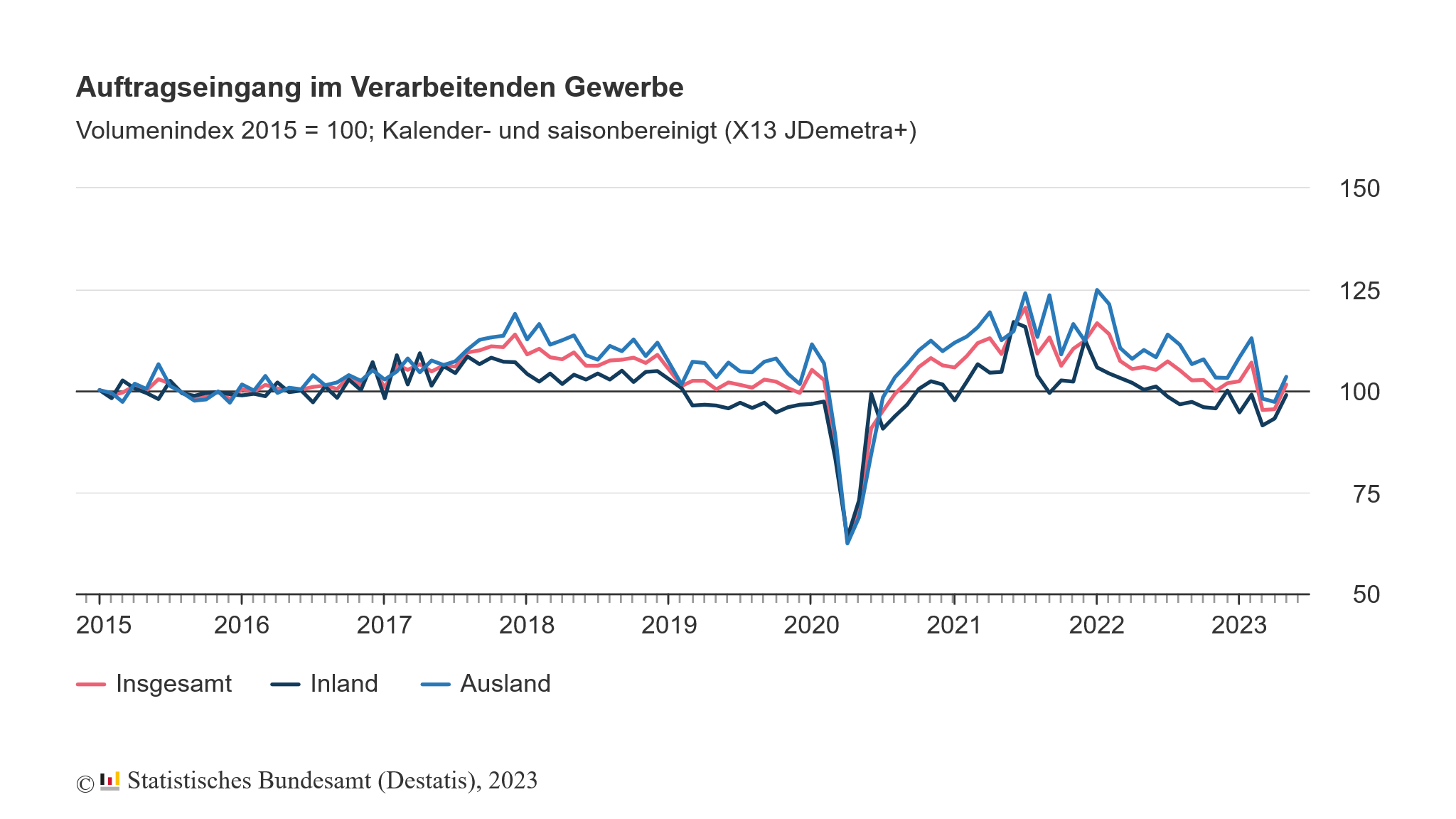 Deutsche Unternehmen verzeichneten im April und Mai 2023 mehr Auftragseingänge