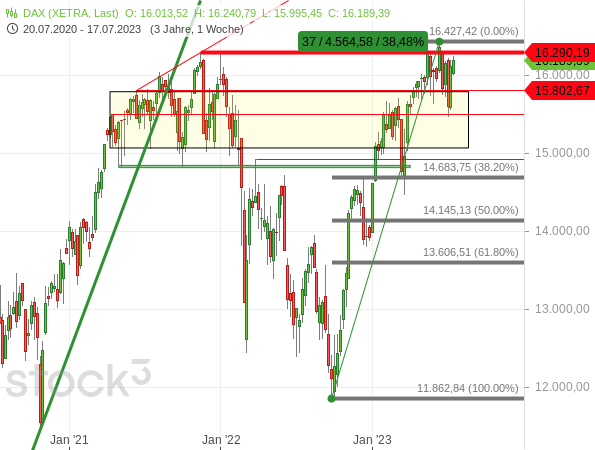 Chartanalyse: Der DAX wirkt nach seinem Anstieg um 38,48 % trotz Rücksetzern noch überkauft