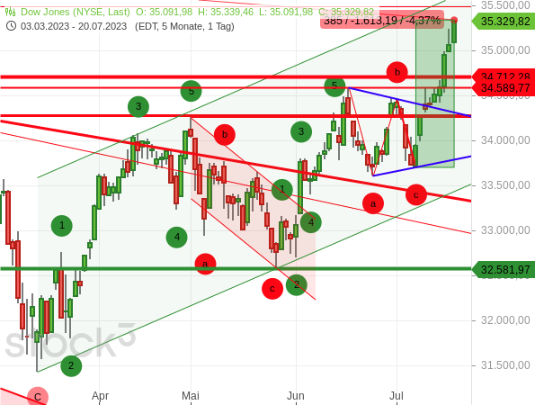Der Dow Jones konnte an 9 Handelstagen in Folge zulegen. Das ist ihm zuletzt vor 3 Jahren gelungen.