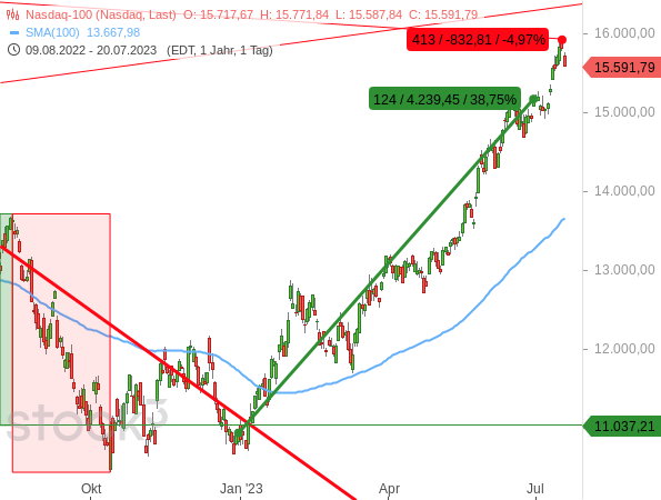 Der Nasdaq 100 hat mit einem Kursanstieg um 38,75 % im 1. Halbjahr 2023 einen neuen Rekord aufgestellt