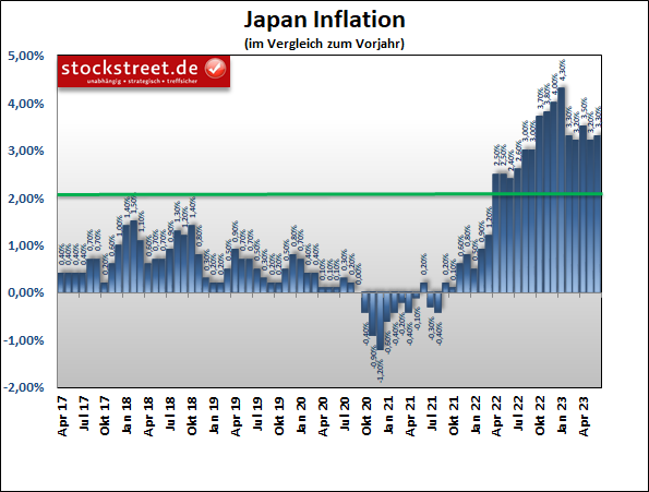 Die Inflation in Japan lag im Juni zum 15. Mal über dem 2%-Ziel der Bank of Japan