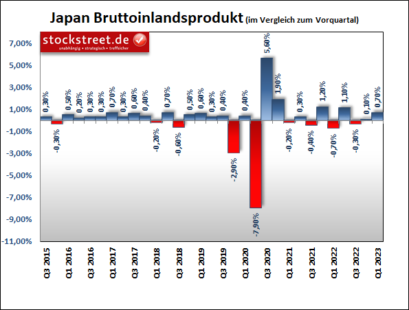 Japans Wirtschaft wächst unstetig