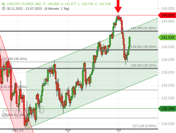 Chartanalyse: Der USD/JPY ist an einer wichtigen Marke (145 Yen) nach unten gedreht. Wurde wieder am Devisenmarkt interveniert?