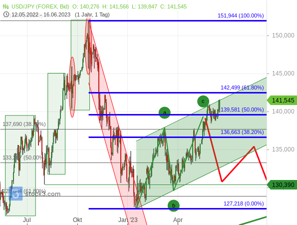 USD/JPY: Chartanalyse vom 16.06.2023 mit ursprünglicher Kurserwartung