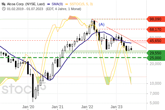 Alcoa nach Zahlen: Was Anleger jetzt wissen müssen Alcoa nach Zahlen: Was Anleger jetzt wissen müssen