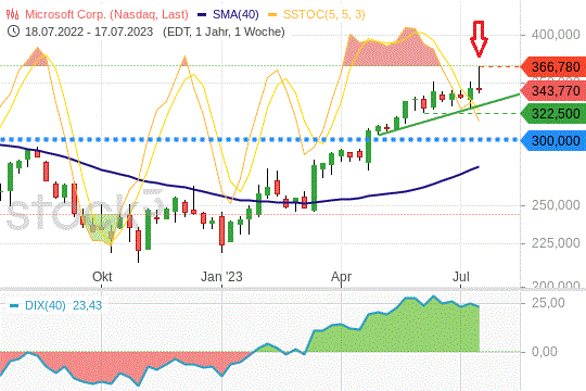 Microsoft: Die Wochenkerze deutet Gewinnmitnahmen an. 23.7.2023