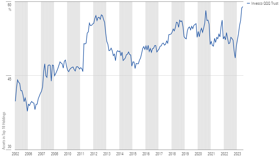 Welche Folgen das Rebalancing des Nasdaq 100 hat