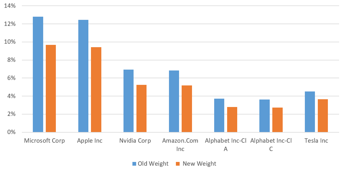 20230724b_special rebalance N100 - GS-Szenario