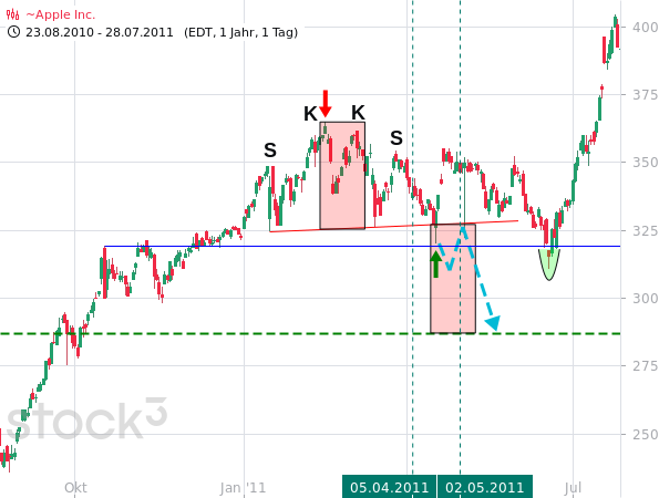 20230724c_Apple-Tageschart 2011