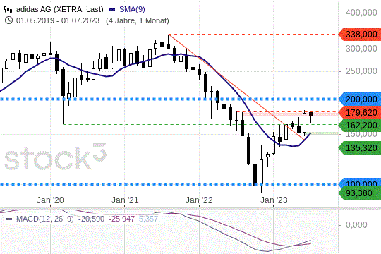 Adidas-Aktie: Diese Kursmarken müssen Anleger jetzt kennen