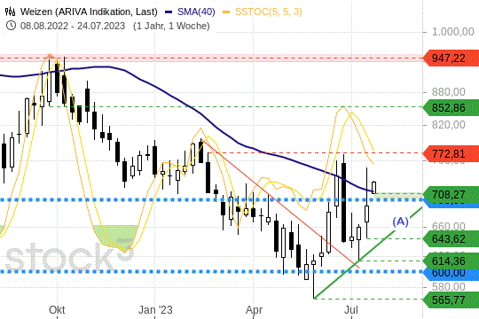 Weizen: Wohin die Preisrallye jetzt führen kann Weizen: Wohin die Preisrallye jetzt führen kann