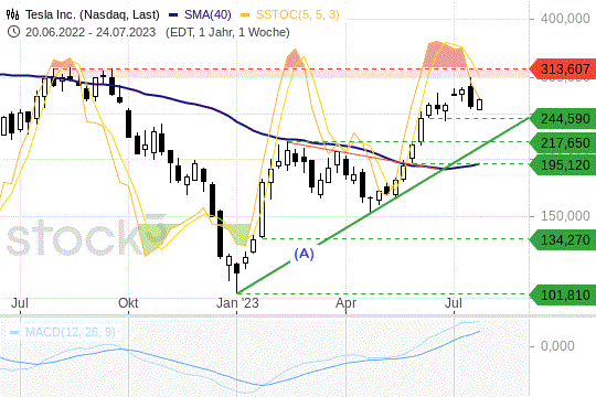 Tesla-Aktie: Mittelfristig noch in Ordnung