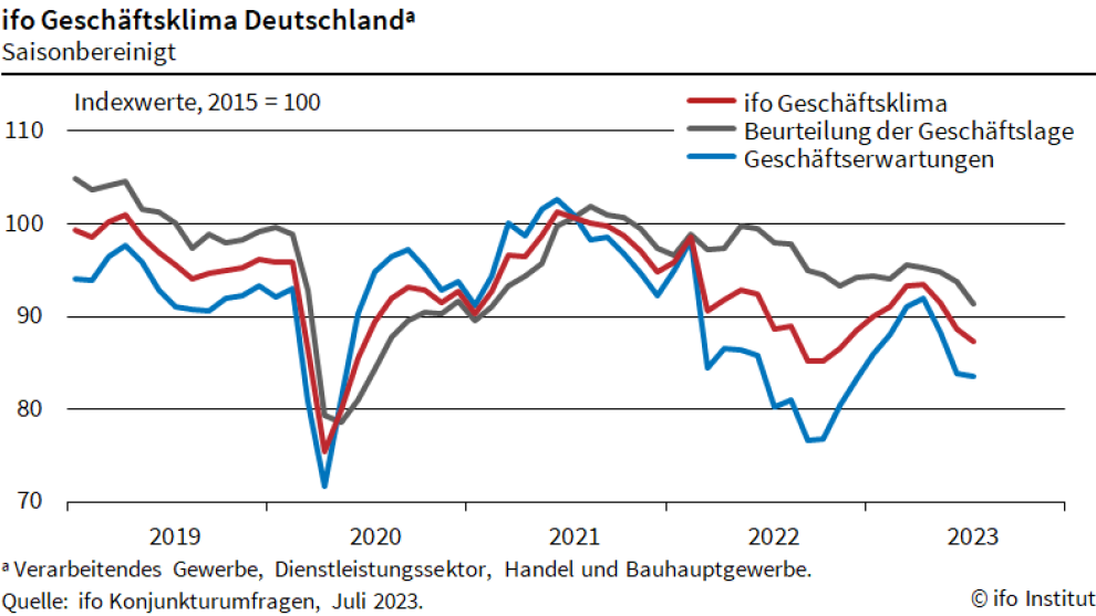 ifo-Geschäftsklimaindex sinkt im Juli 2023 das 3. Mal in Folge