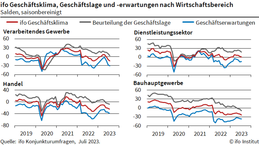 ifo-Geschäftsklima: Der aktuelle Pessimismus in deutschen Firmen zieht sich durch alle Branchen