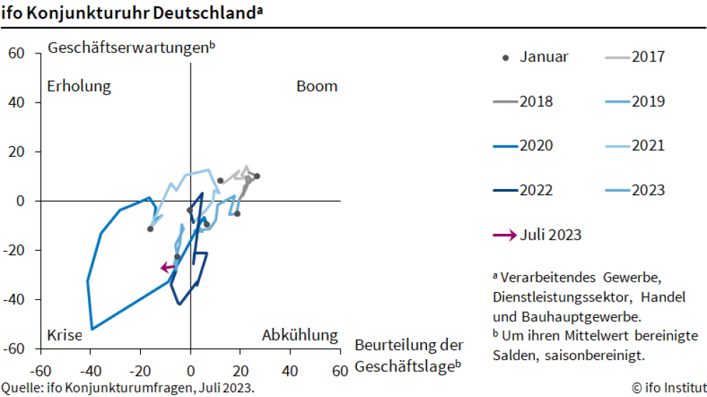 Die ifo-Uhr zeigt im Juli 2023 wieder deutlicher in Richtung Krise