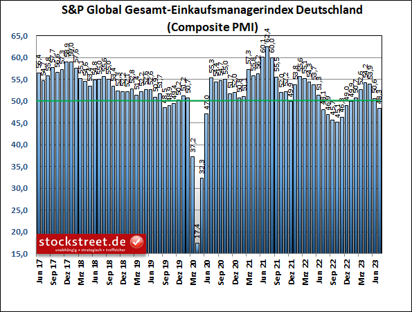 Der S&P Global-Einkaufsmanagerindex für die gesamte deutsche Wirtschaft ist im Juli 2023 wieder unter die Wachstumsschwelle gerutscht