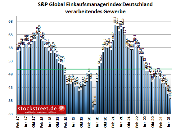 Der S&P Global-Einkaufsmanagerindex für die deutsche Industrie notiert im Juli 2023 nur noch knapp oberhalb der Tiefs aus der Corona-Krise