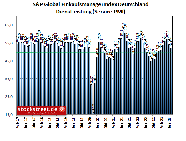 Der S&P Global-Einkaufsmanagerindex für den deutschen Dienstleistungsbereich ist im Juli 2023 zum 2. Mal in Folge recht deutlich gesunken